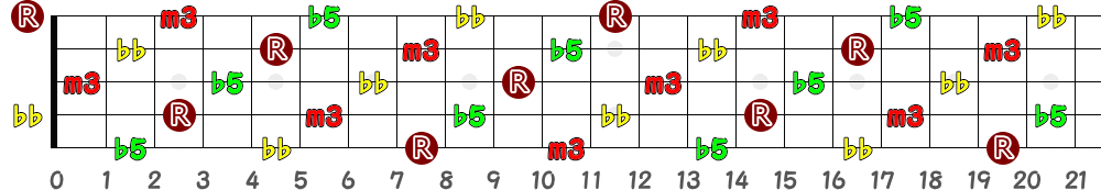 Gdim7（5弦Low-B）の指板図