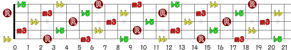 Gdim7（5弦Hi-C）の指板図