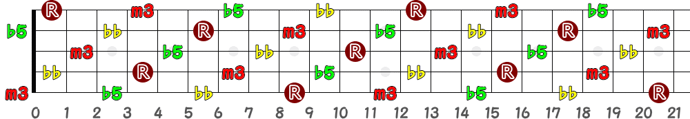 G♯dim7＝A♭dim7（5弦Low-B）の指板図