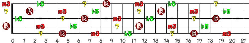 Am7(♭5)（5弦Hi-C）の指板図