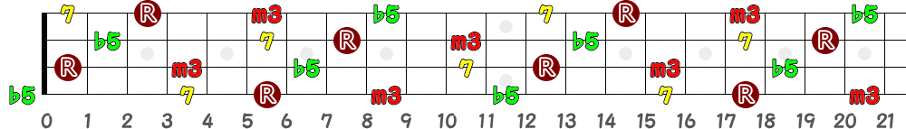 A♯m7(♭5)＝B♭m7(♭5)（4弦）の指板図