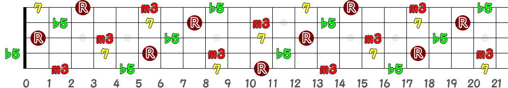 A♯m7(♭5)＝B♭m7(♭5)（5弦Low-B）の指板図