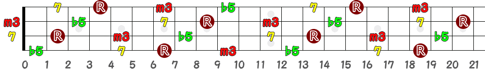 Bm7(♭5)（4弦）の指板図