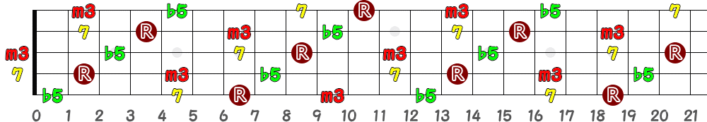 Bm7(♭5)（5弦Hi-C）の指板図