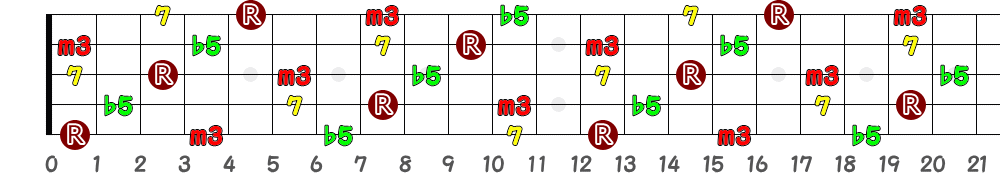 Cm7(♭5)（5弦Low-B）の指板図