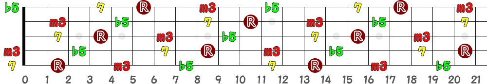 C♯m7(♭5)＝D♭m7(♭5)（5弦Low-B）の指板図