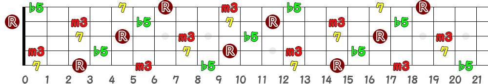 Dm7(♭5)（5弦Low-B）の指板図