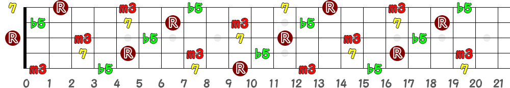 Dm7(♭5)（5弦Hi-C）の指板図