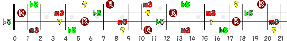 D♯m7(♭5)＝E♭m7(♭5)（4弦）の指板図