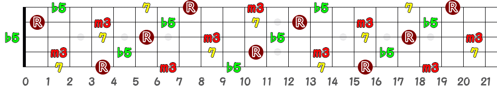 D♯m7(♭5)＝E♭m7(♭5)（5弦Low-B）の指板図