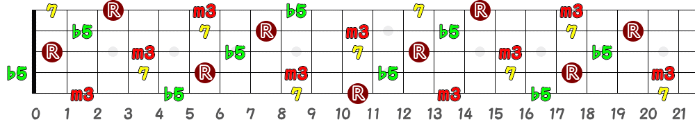 D♯m7(♭5)＝E♭m7(♭5)（5弦Hi-C）の指板図