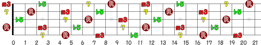 Em7(♭5)（5弦Low-B）の指板図