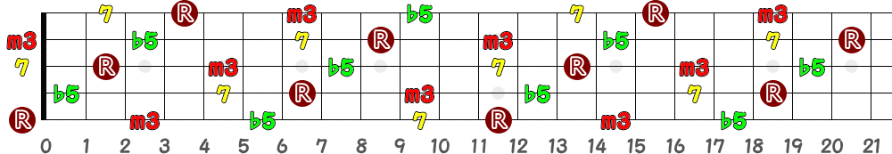 Em7(♭5)（5弦Hi-C）の指板図