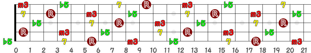 Fm7(♭5)（5弦Low-B）の指板図