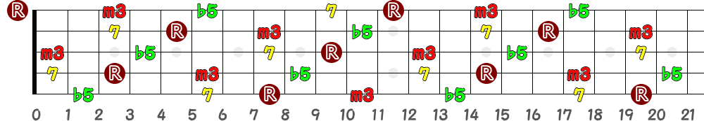 Gm7(♭5)（5弦Low-B）の指板図
