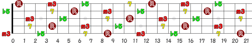 G♯m7(♭5)＝A♭m7(♭5)（5弦Low-B）の指板図