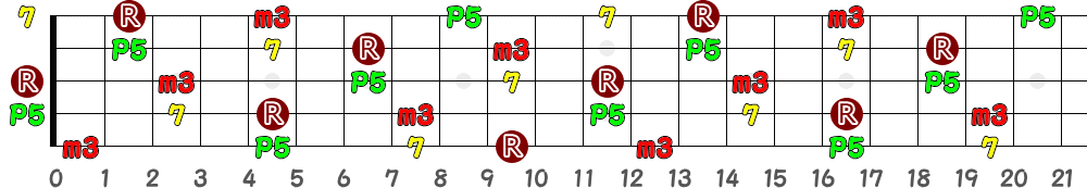 Am7（5弦Low-B）の指板図