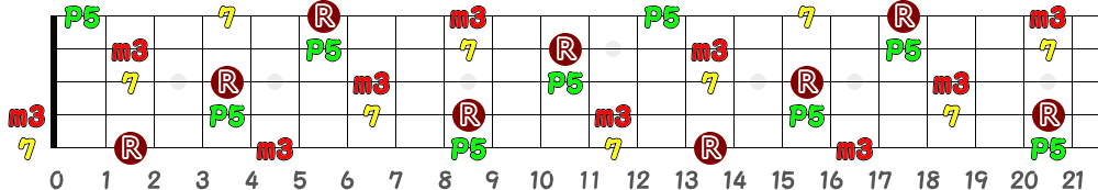 C♯m7＝D♭m7（5弦Low-B）の指板図