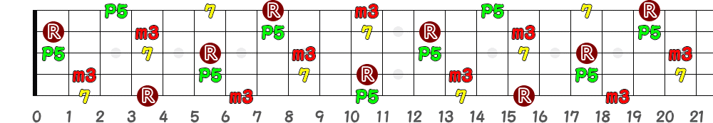 D♯m7＝E♭m7（5弦Low-B）の指板図