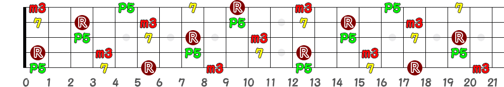 Fm7（5弦Low-B）の指板図