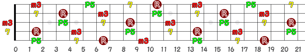 F♯m7＝G♭m7（5弦Low-B）の指板図