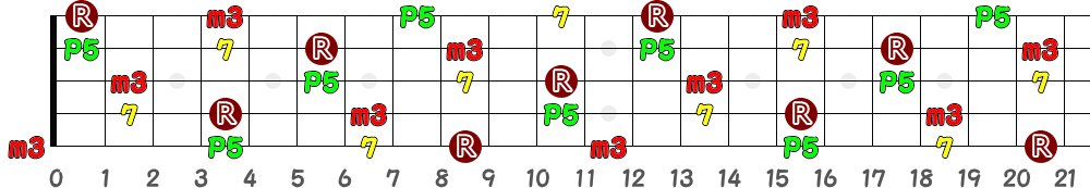 G♯m7＝A♭m7（5弦Low-B）の指板図