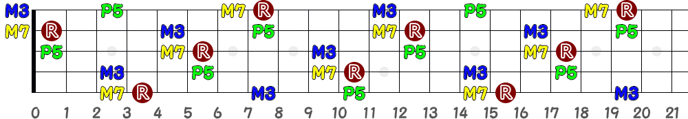D♯M7＝E♭M7（5弦Low-B）の指板図