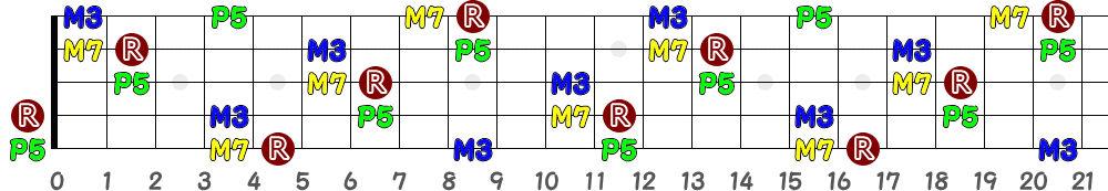 EM7（5弦Low-B）の指板図