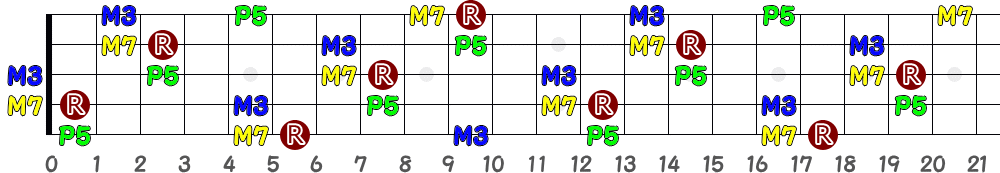FM7（5弦Low-B）の指板図