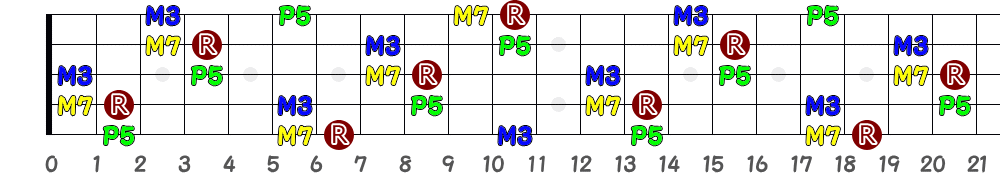 F♯M7＝G♭M7（5弦Low-B）の指板図