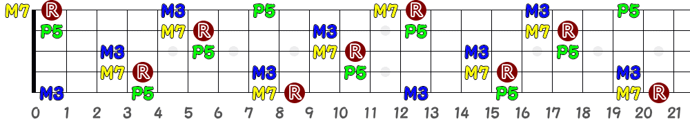 G♯M7＝A♭M7（5弦Low-B）の指板図