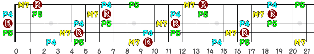 AM7sus4（5弦Low-B）の指板図