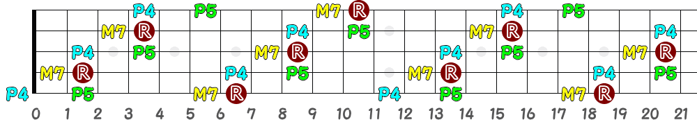 F♯M7sus4＝G♭M7sus4（5弦Low-B）の指板図