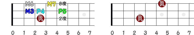 3弦3フレットがルート時の完全8度の指板図