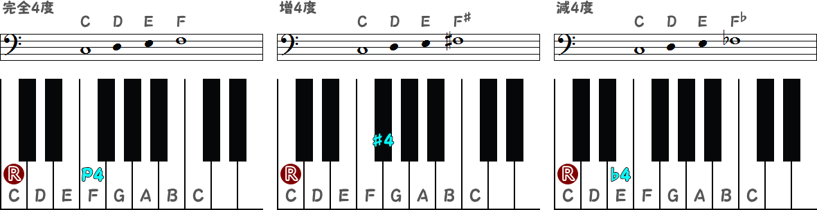 完全4度・増4度・減4度を表す音符とピアノ図