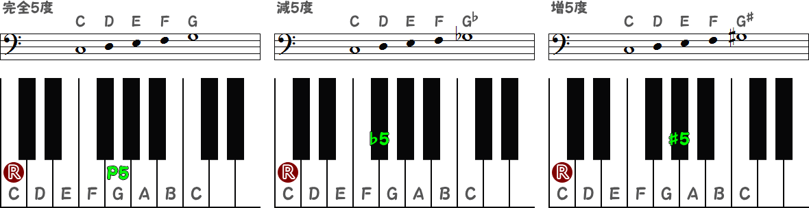 完全5度・減5度・増5度を表す音符とピアノ図