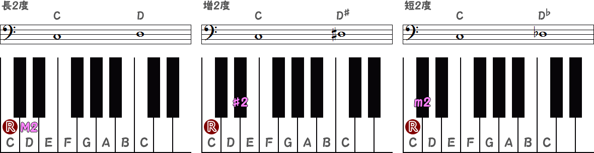 長2度・増2度・短2度を表す音符とピアノ図