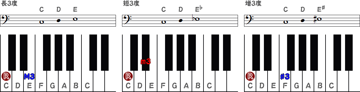 長3度・短3度・増3度を表す音符とピアノ図