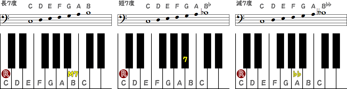 長7度・短7度・減7度を表す音符とピアノ図