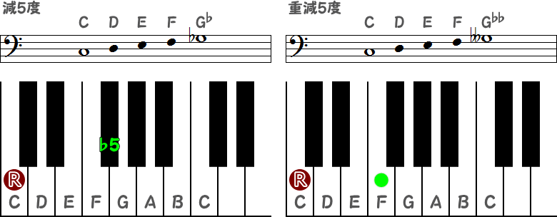 重減5度の音程を表す音符とピアノ図