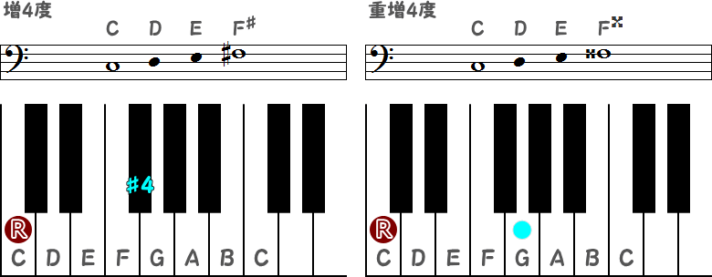 重増4度の音程を表す音符とピアノ図