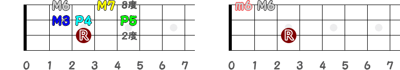 3弦3フレットがルート時の短6度の指板図