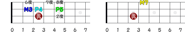 3弦3フレットがルート時の長7度の指板図