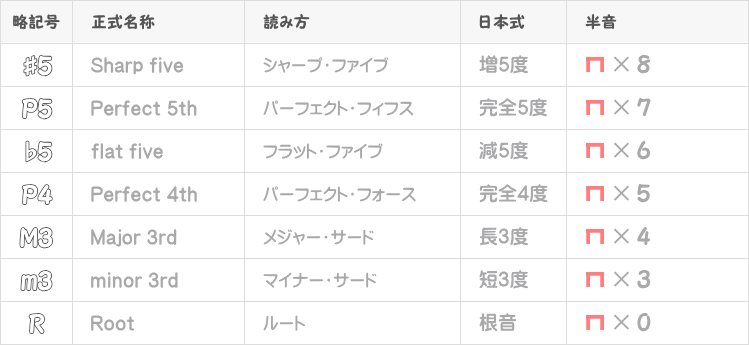 R～#5の音程一覧表画像