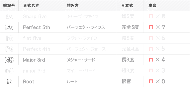 メジャーコードの音程表画像