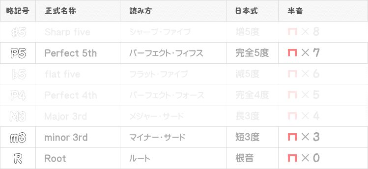 マイナーコードの音程表画像