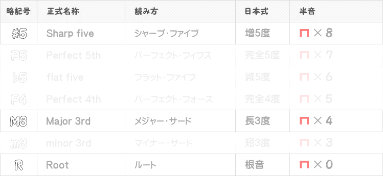オーグメントコードの音程表画像