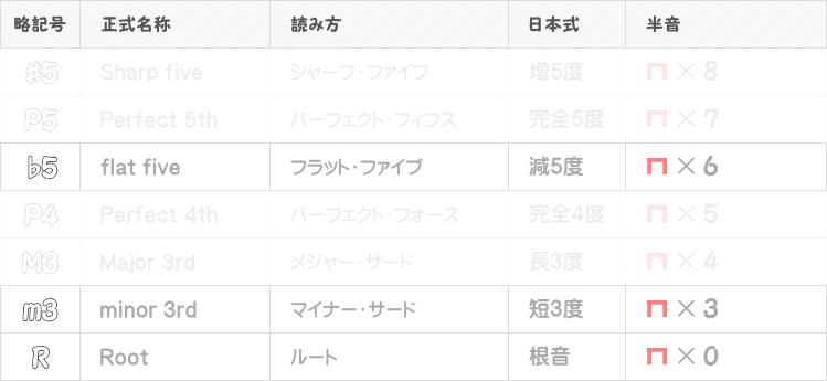 ディミニッシュコードの音程表画像