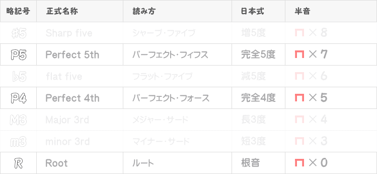 サスフォーコードの音程表画像