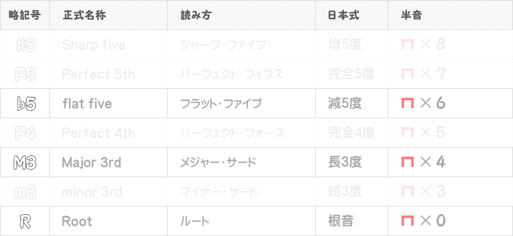 アルタードコードの音程表画像